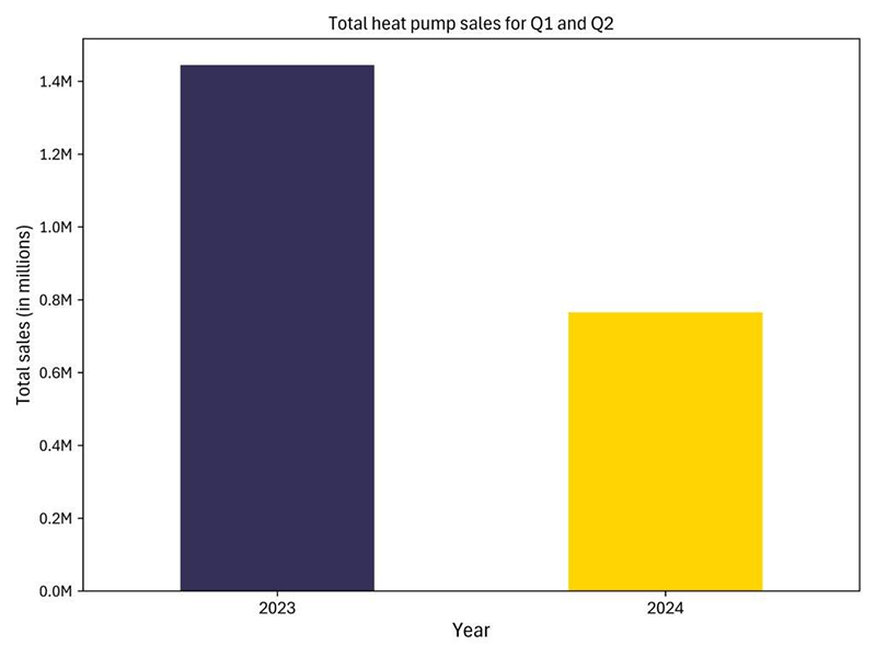 Europe Avoiding 5.5 Billion Cubic Metres of Gas with Heat Pumps2