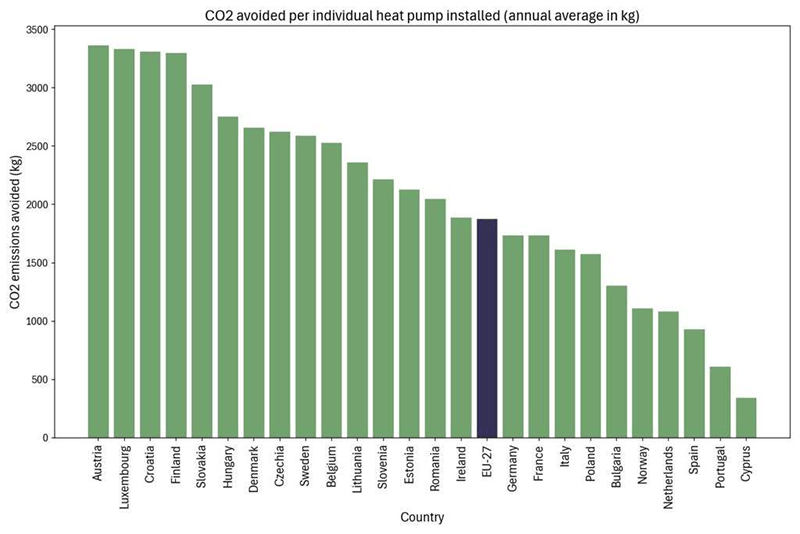 Europe Avoiding 5.5 Billion Cubic Metres of Gas with Heat Pumps4